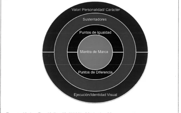 Figura  1:  Mantra de marca 