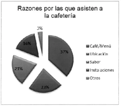 Figura  7:  Razones por las que asisten a  la  cafetería 