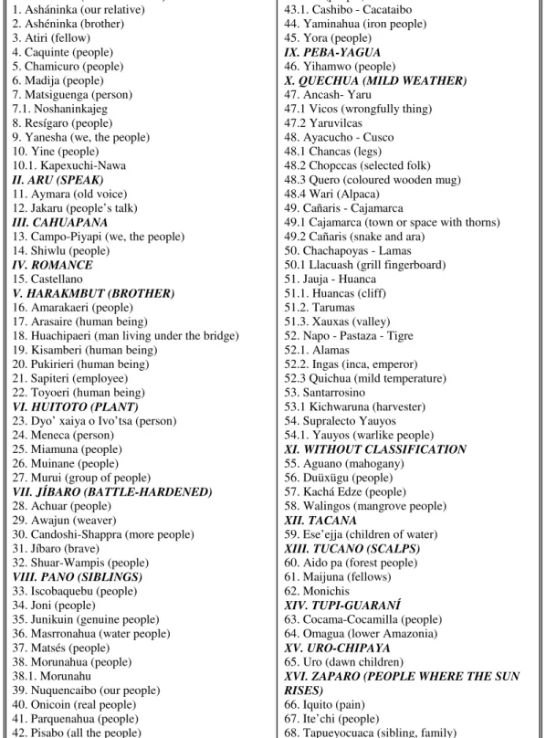 Table 4: Ethno-linguistic Groups in Peru 