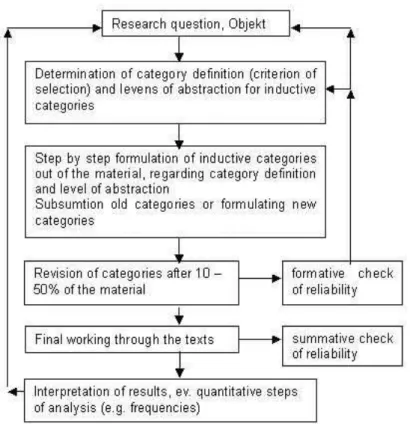 Fig.  4: Step Model of Inductive Category Development (Mayring 2000) 