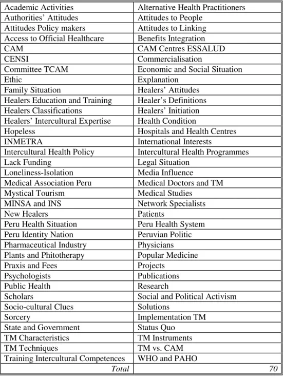 Table 3: List of Codes - Grounded Data 