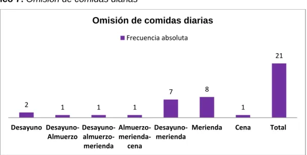 Gráfico 7: Omisión de comidas diarias 