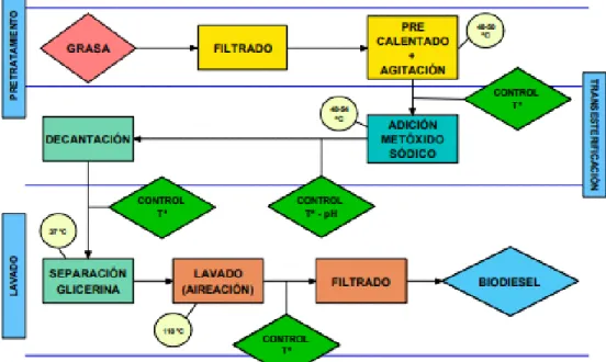 Gráfico 5. Diagrama de flujo de elaboración de biodiesel. 