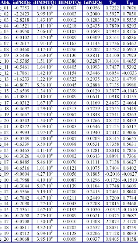 Table 4. Descriptors used in MDF-SAR models, their values and estimated IC50 The statistics of the MDF-SAR models are in Table 5 and Table 6