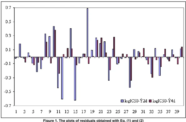 Figure 1. The plots of residuals obtained with Eq. (1) and (2)