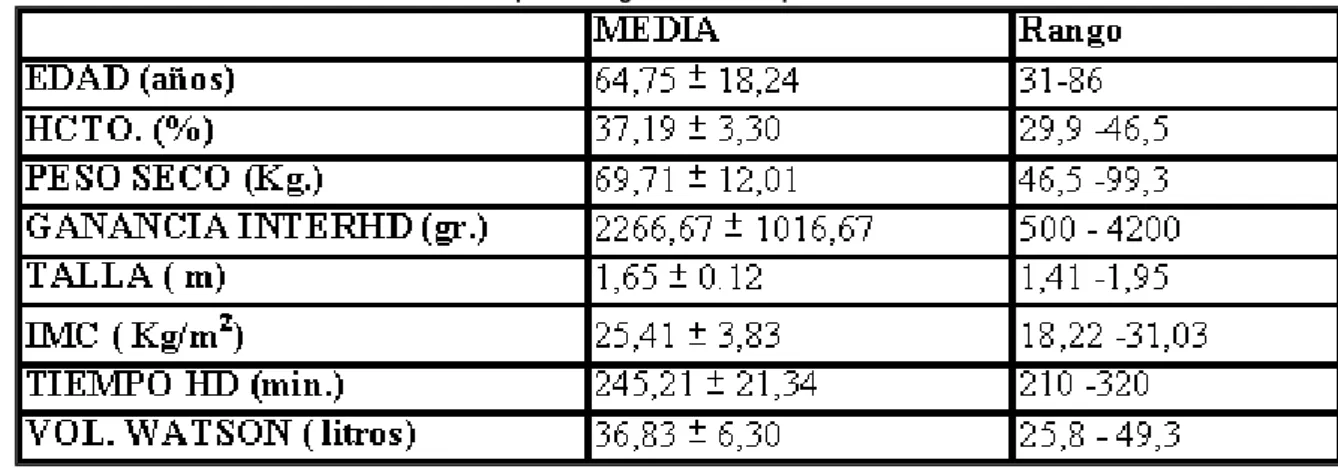 Tabla I : Datos epidemiológicos de los 24 pacientes del estudio. 