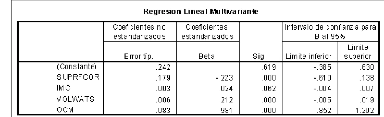 Tabla II: Regresión Lineal Multivariante con variable dependiente Kt/V sérico 