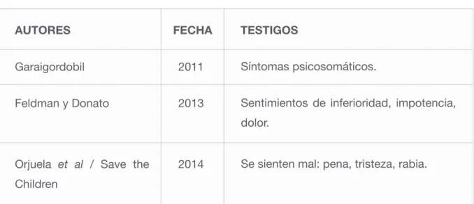 Tabla 4 - Consecuencias del ciberacoso en los testigos