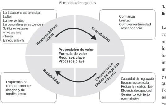 Figura 2 El modelo de negocios