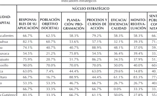 Cuadro 3  Indicadores estratégicos