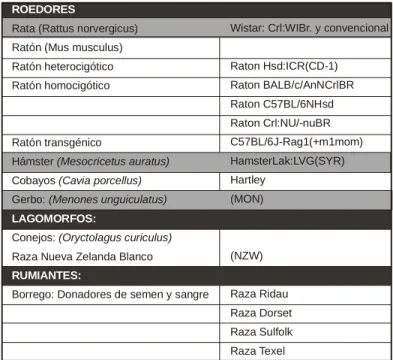 Cuadro 1. Productos de la UPEAL-Bioterio