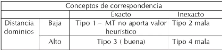 Cuadro 2  Dimensiones de la metáfora Conceptos de correspondencia