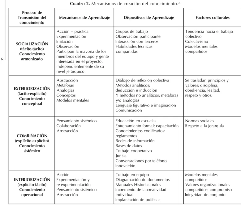 Cuadro 2. Mecanismos de creación del conocimiento. 3