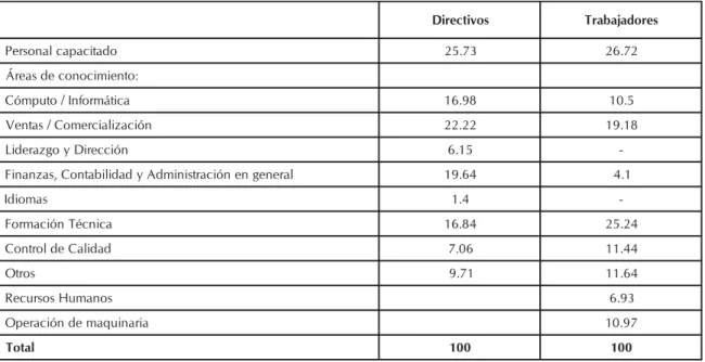 Cuadro 5. Capacitación de directivos y trabajadores (%)