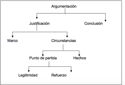 Figura 3. Modelo argumentativo de Van Dijk. Tomado de Van Dijk (1989) 