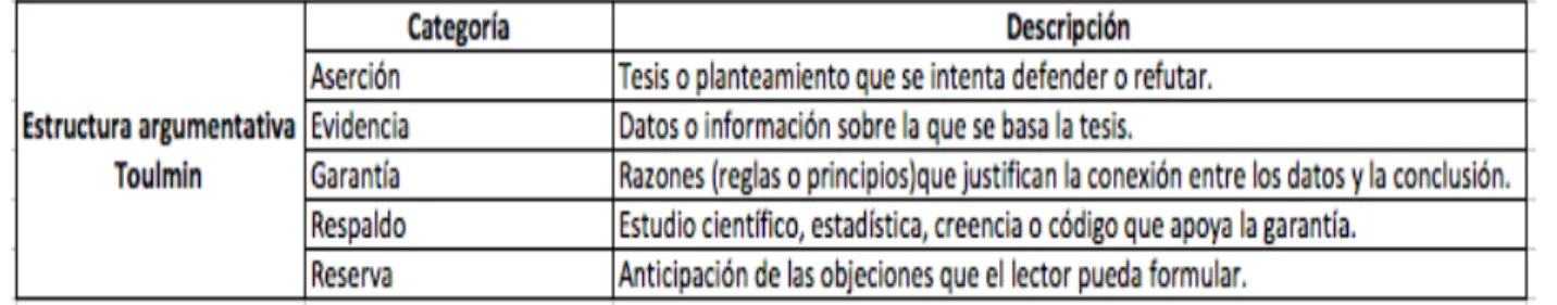 Tabla 4. Categorías referentes a los elementos de la estructura argumentativa