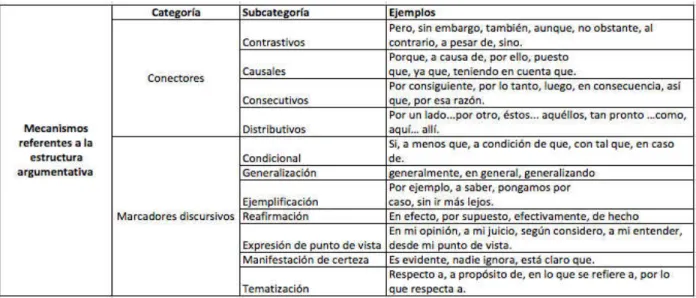 Tabla 6. Categorías correspondientes a los mecanismos referentes a la estructura  argumentativa 