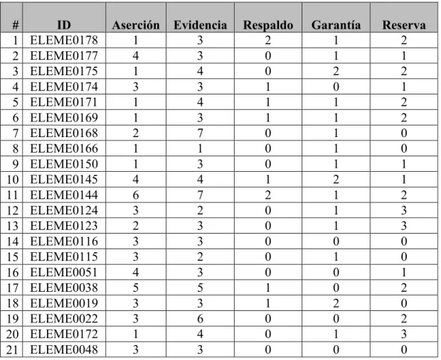 Tabla 8. Identificación de elementos relativos a la estructura argumentativa 