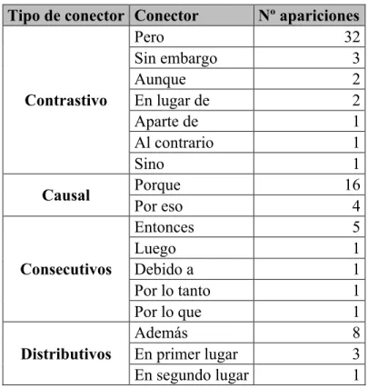 Tabla 14. Conectores empleados por los aprendientes en los textos de opinión  Tipo de conector  Conector  Nº apariciones 