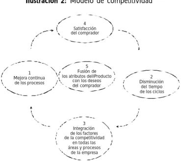 Ilustración 2: Modelo de competitividad