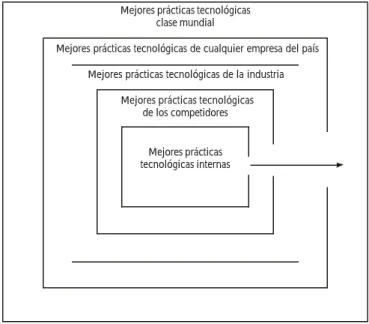 Fig. 1  Niveles de aplicación del Benchmarkin tecnológico