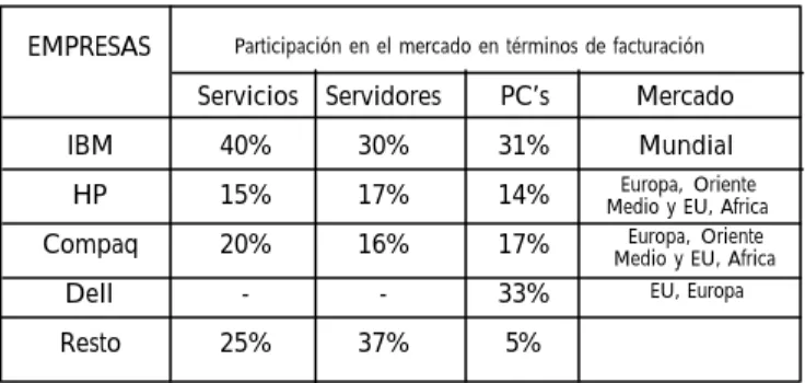 Cuadro 3.- Pricipales empresas de TICs 2002