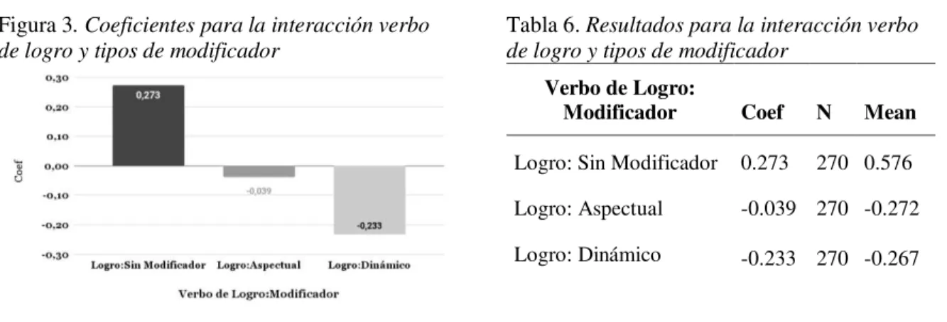Figura 3. Coeficientes para la interacción verbo  de logro y tipos de modificador 