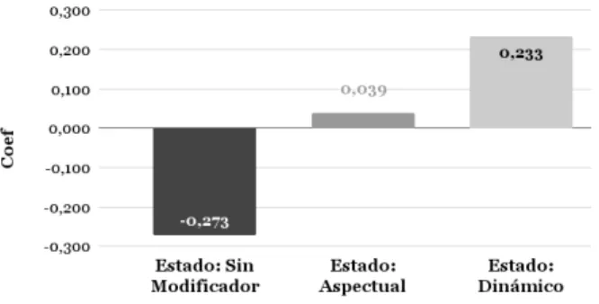 Tabla 7. Resultados para la interacción verbo  de estado y modificador 