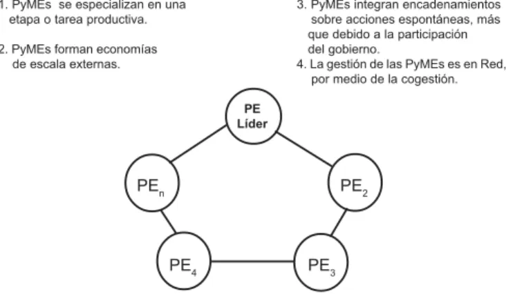 Gráfico I: Red de Contratación o Cooperación entre PyMEs.