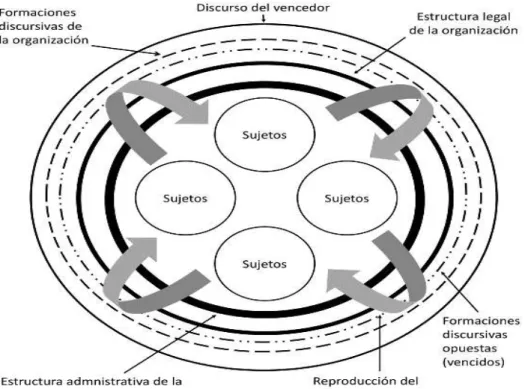 FIGURA 1. DISCURSO Y PODER EN LAS ORGANIZACIONES