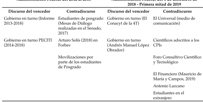 TABLA 1. DISCURSOS EN CONACYT