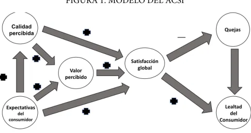 FIGURA 1. MODELO DEL ACSI