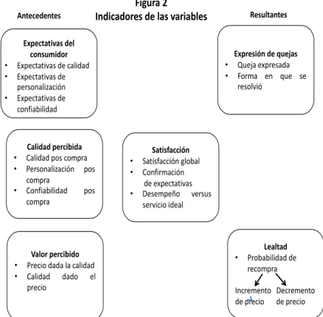 FIGURA 2. INDICADORES DE LAS VARIABLES