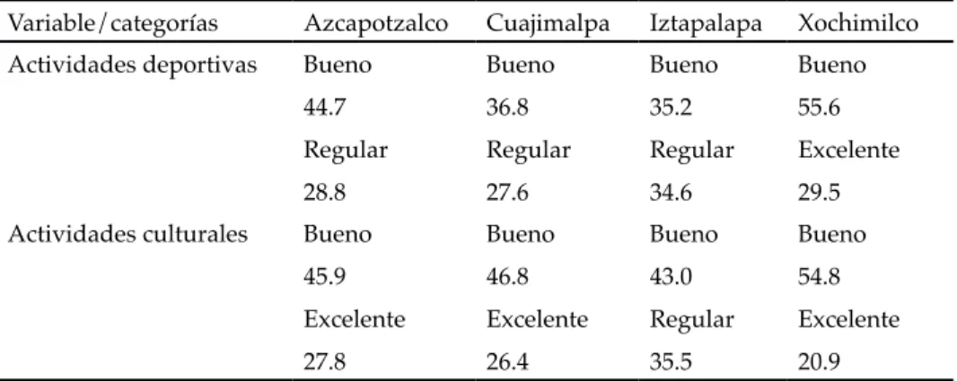 CUADRO 9. FORMACIÓN INTEGRAL (%)