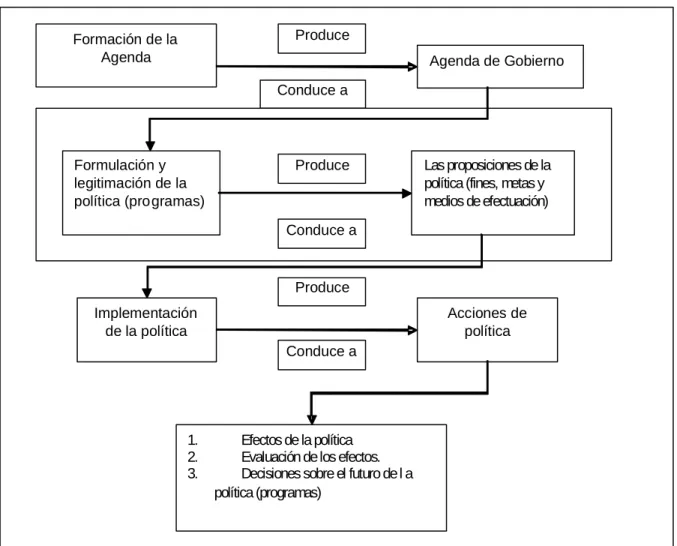 Figura 1. Proceso de implementación de las políticas públicas