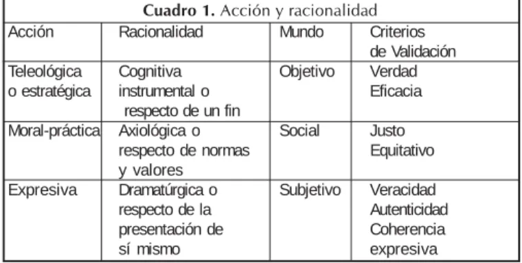 Cuadro 1. Acción y racionalidad