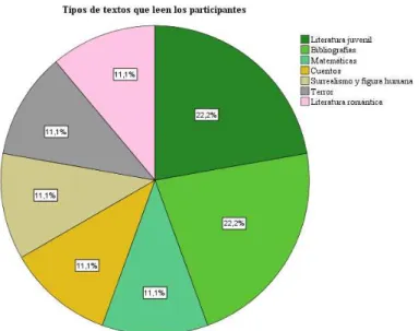 Figura 14. Tipos de textos que leen los participantes. 