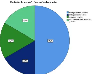 Figura 20. Confusión de  ‘ porque ’  y  ‘ por eso ’  en las pruebas. 