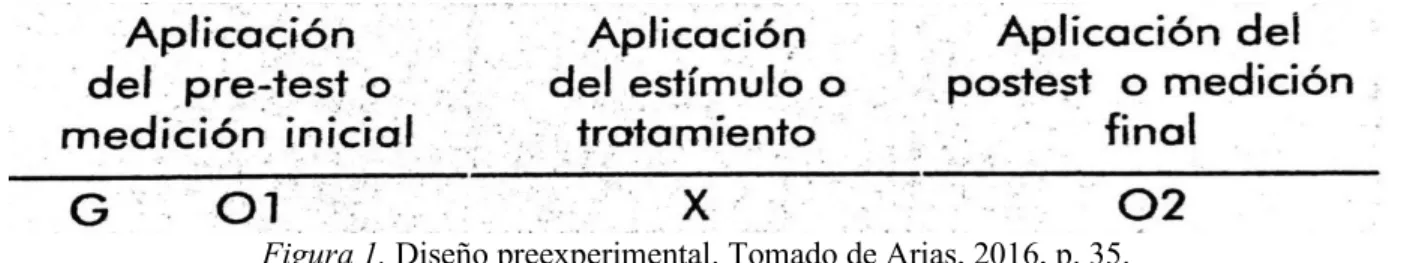 Figura 1. Diseño preexperimental. Tomado de Arias, 2016, p. 35. 