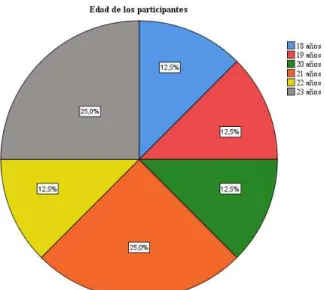 Figura 5. Edad de los participantes. 