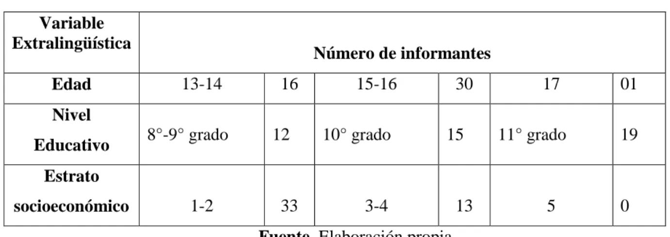 Tabla 02. Caracterización social de los informantes  Variable 