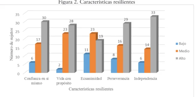 Figura 2. Características resilientes