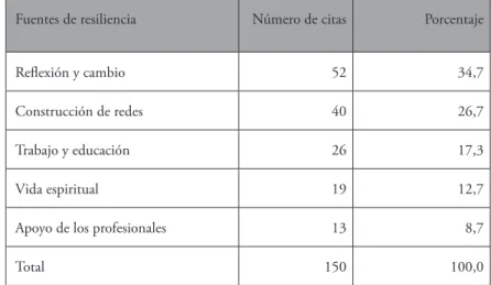 Tabla 1. Fuentes de resiliencia