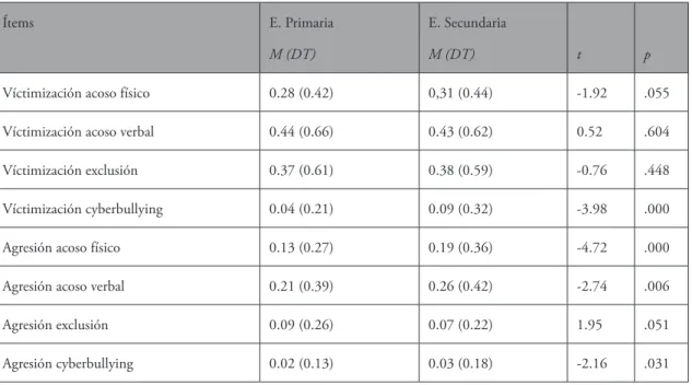 Tabla 1. Comparación de medias entre Educación Primaria y Educación Secundaria
