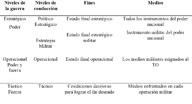 Tabla 1. Niveles de la guerra y niveles de conducción  