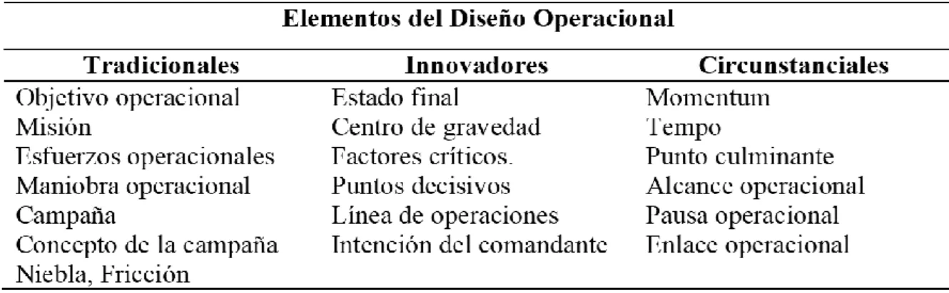 Tabla 2. Elementos del diseño operacional