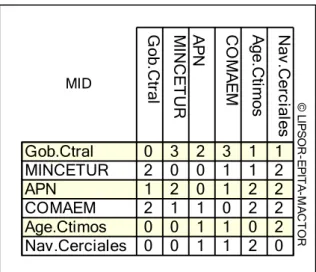 Figura 8. Matriz de influencia directa (MID) 