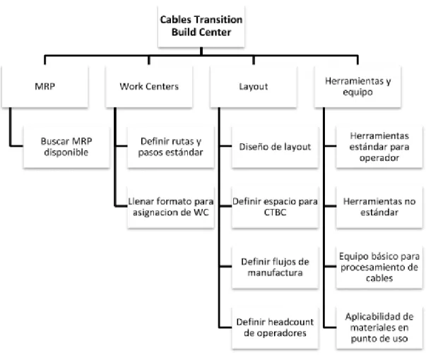 Figura 2: WBS para implementación del Cables Transition Build Center (Elaboración propia)