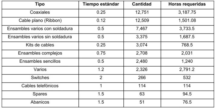 Tabla 3: Horas totales mensuales requeridas por tipo de cable 