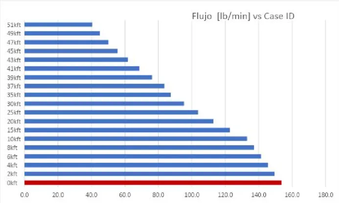 Figura 28 Casos considerando APU  